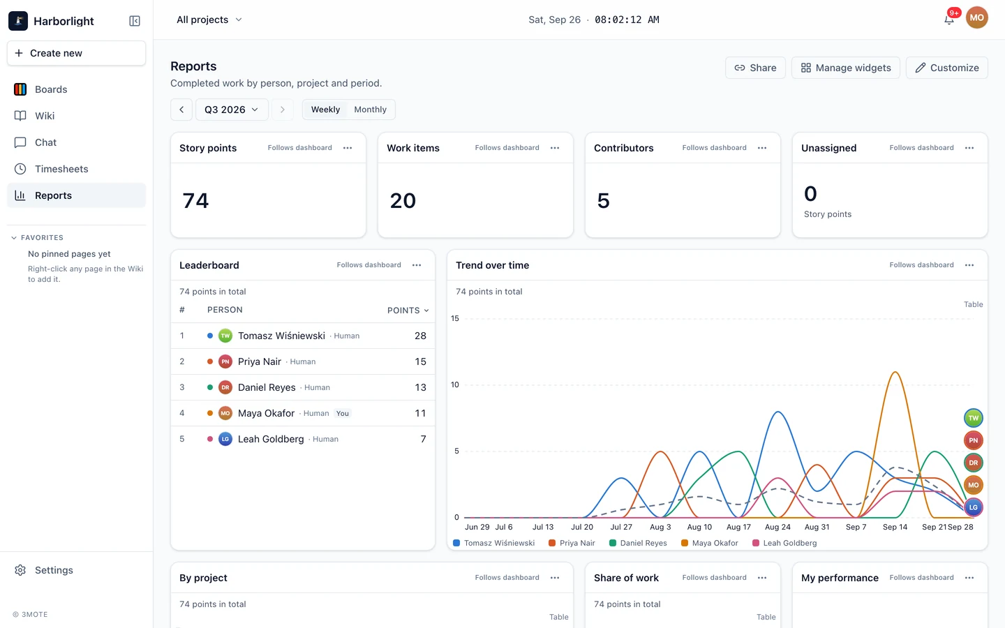 The Reports dashboard, with the number tiles across the top and the leaderboard and trend chart below them.